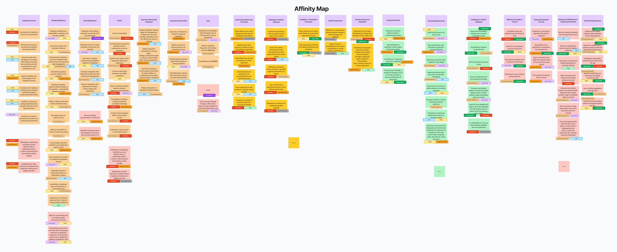 Photo of affinity map