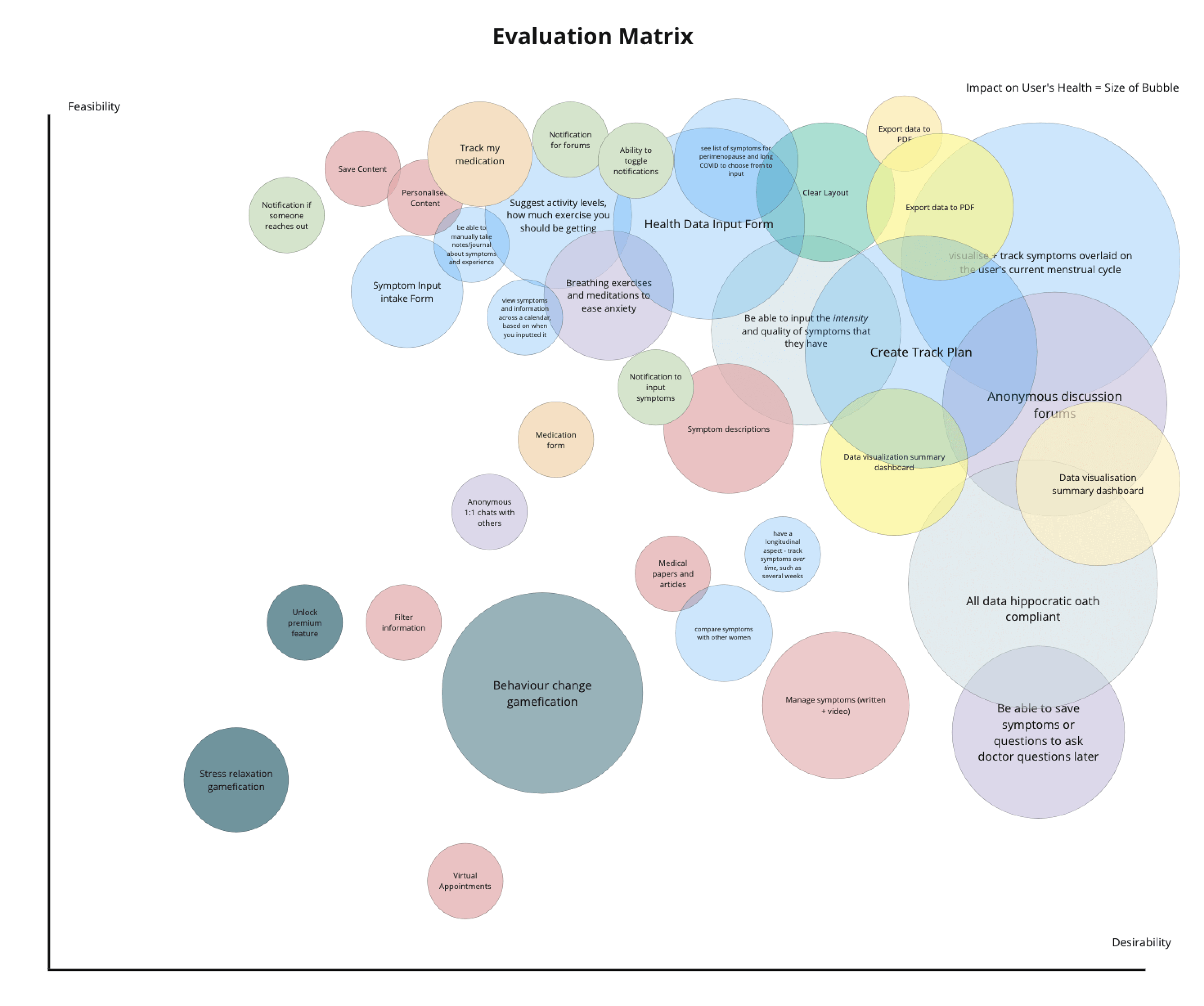 Evaluation Matrix