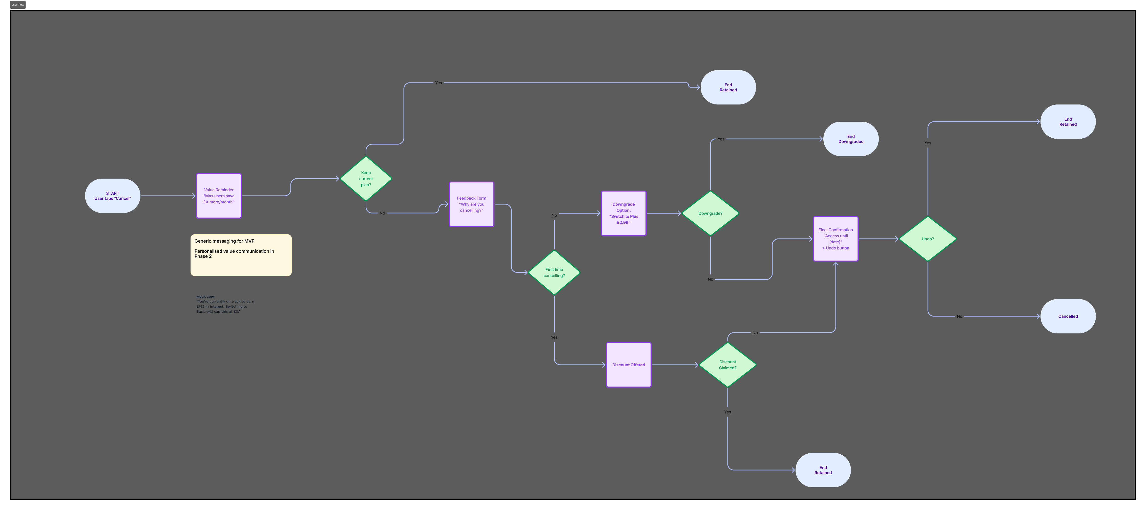 Cancellation flow decision tree showing all user paths and branch points