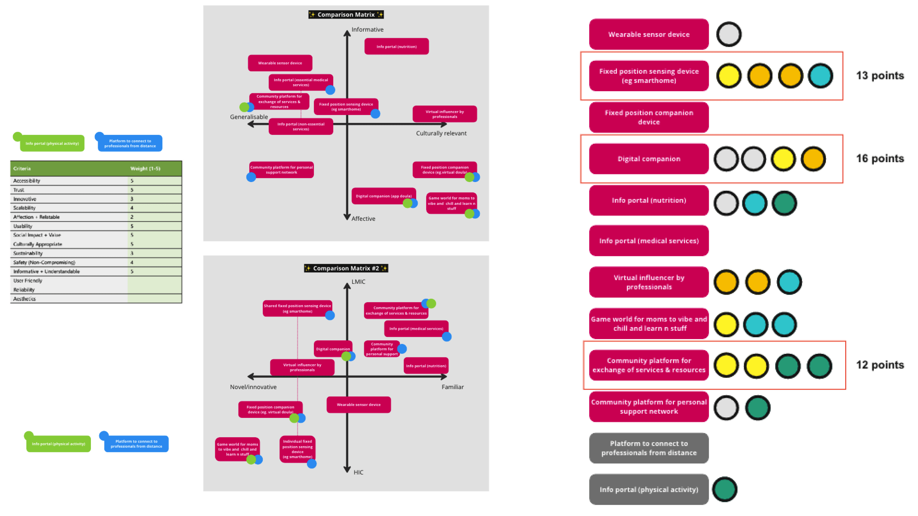 Dot Voting and Evaluation Matrix