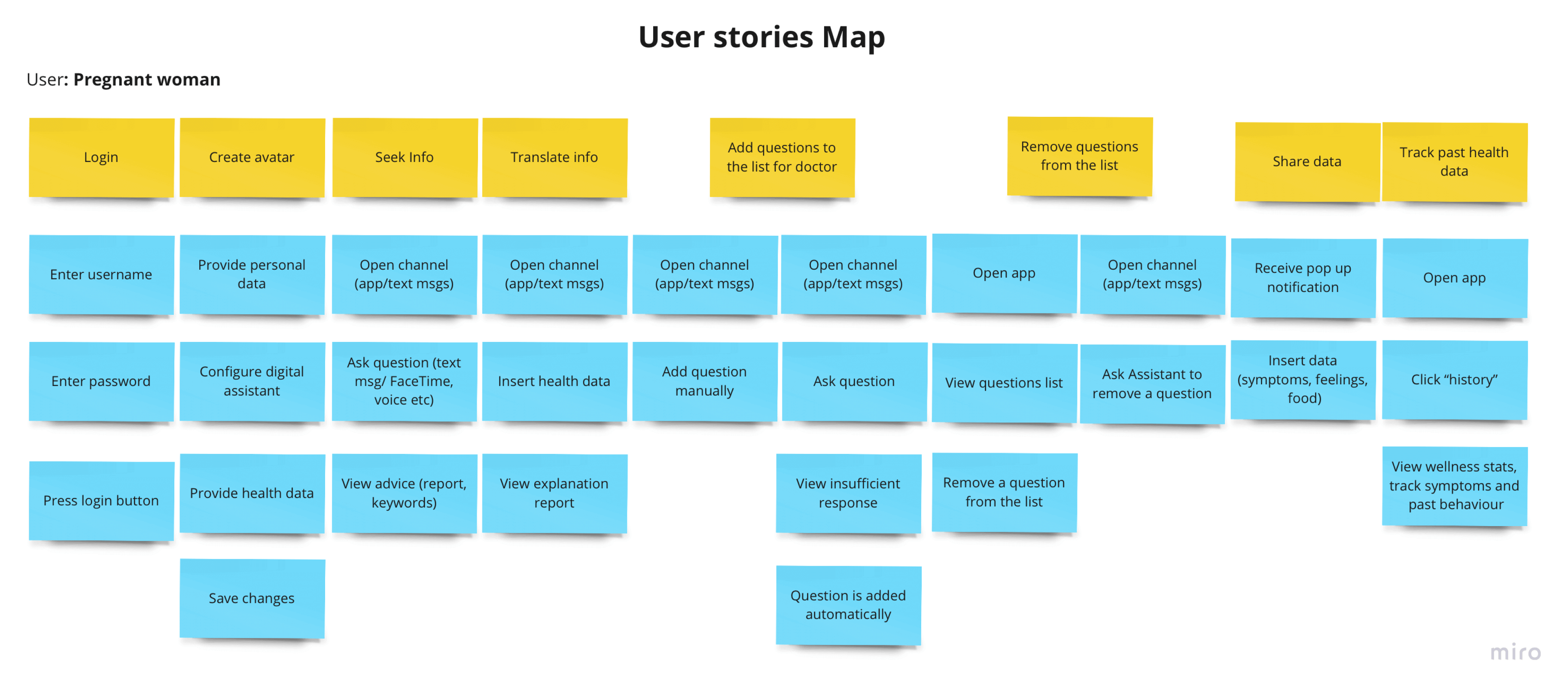 User Stories Map